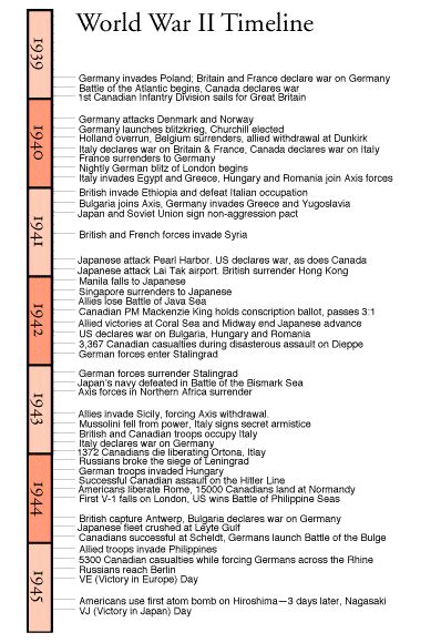 World War II--Chronology