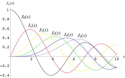 communication - Using Bessel function graph to finde out side bands ...