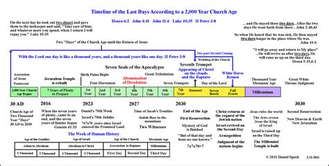 Revelation Charts