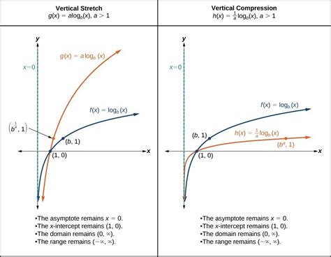 Graphing Transformations of Logarithmic Functions | Precalculus I