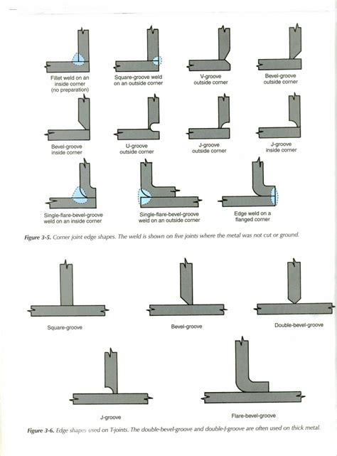 Welding joints | Engineers Gallery