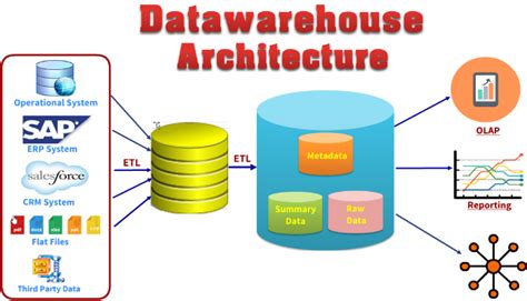 Everyday is a new day: Data Warehouse Concepts