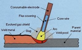 Shielded Metal Arc Welding Diagram : Shielded Metal Arc Welding ...