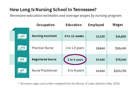 Nursing Schools In Tennessee For ASN, BSN, MSN, DNP