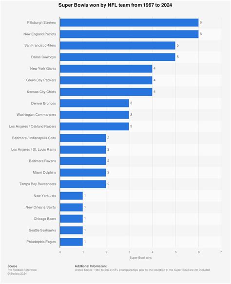 NFL Football: What Nfl Player Has Won The Most Super Bowl Rings