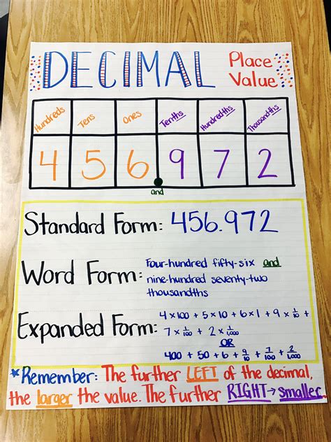 Place Value Chart Decimals