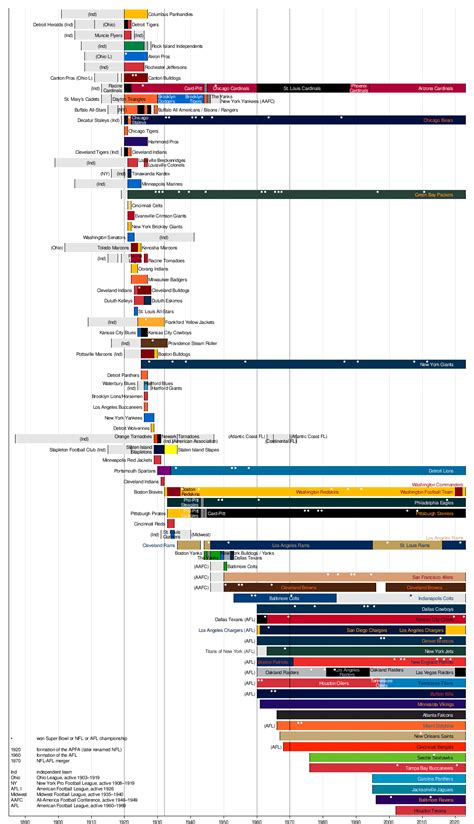 Timeline of the National Football League - Wikipedia