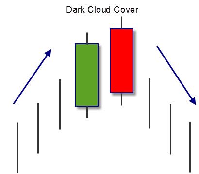 Dark Cloud Cover Forex Strategy