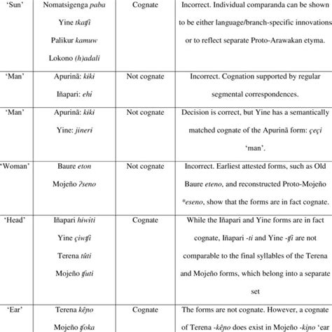 HISTORICAL LINGUISTICS OF THE ARAWAK LANGUAGE FAMILY | Fernando O. de ...