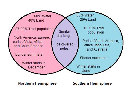 Northern Hemisphere Climate, Demographics & Countries | Study.com