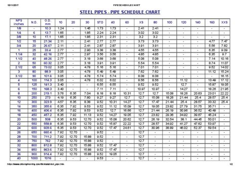 Stainless Steel Schedule Pipe Dimensions