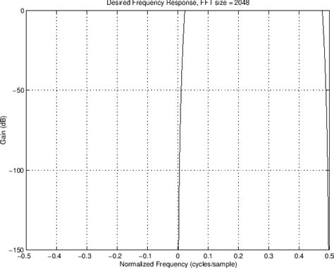 Hilbert Transform Design Example | Spectral Audio Signal Processing