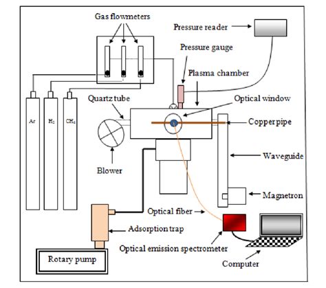 Schematic diagram of plasma system. | Download Scientific Diagram