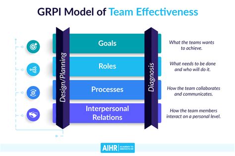 The GRPI Model of Team Effectiveness: Explained | LaptrinhX / News