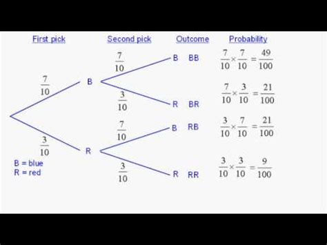 Use The Venn Diagram To Calculate Probabilities Which Probability Is ...