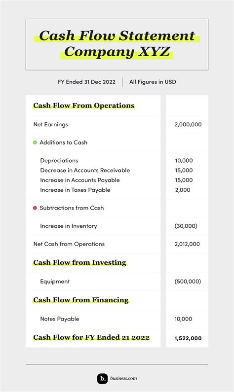 What Is a Cash Flow Statement?