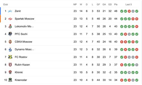 Russian Premier League standings ahead of the international break : r ...