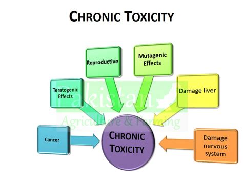 Organochlorines - History, Use and Toxicity