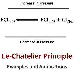 Le-Chatelier Principle: Examples and Applications - PSIBERG