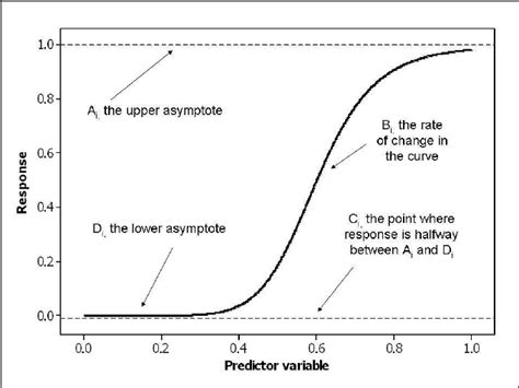 Example of a 4-parameter logistic curve where A i = 1, B i = 8, C i ...