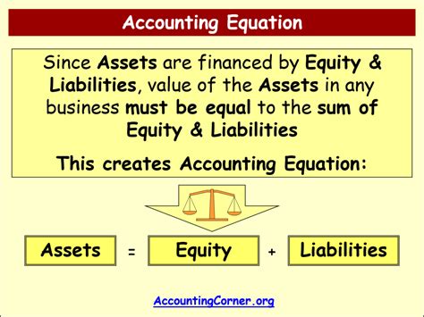 Accounting Equation | Accounting Corner