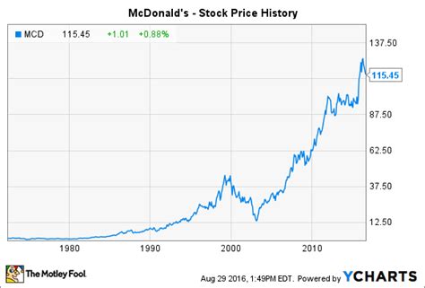 In 1965, McDonald's Corporation's stocks went public. Common shares ...