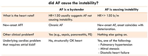 Afib With Rvr Treatment