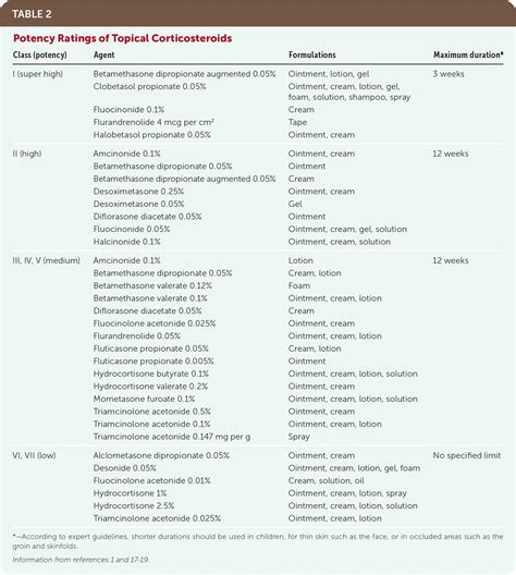 Psoriasis Steroid Potency Chart