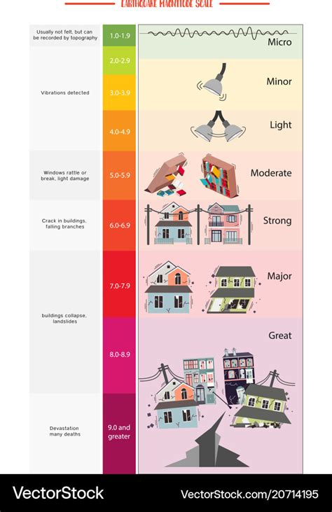 Earthquake Magnitude Chart