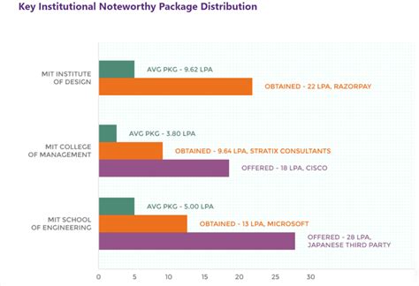 MIT ADT University Placements 2023 - Highest & Average Package, Companies