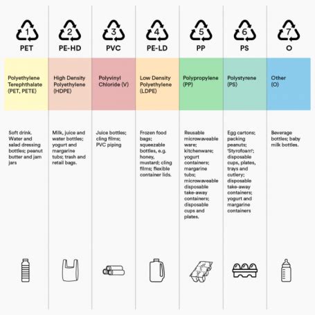 What To Do With Your Old Plastic Tupperware Containers - The Eco Hub (2024)