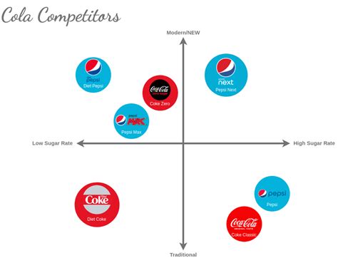 Perceptual Map Template for 3.vpd | Visual Paradigm User-Contributed ...