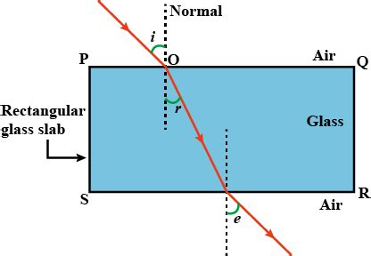 Explain the refraction of light through a glass-slab with neat ray diagram.