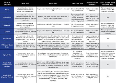 Beekeeping Guide: Varroa Mite Treatment Chart - Mann Lake Bee & Ag Supply