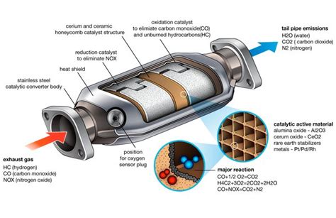 How Catalytic Converters Work