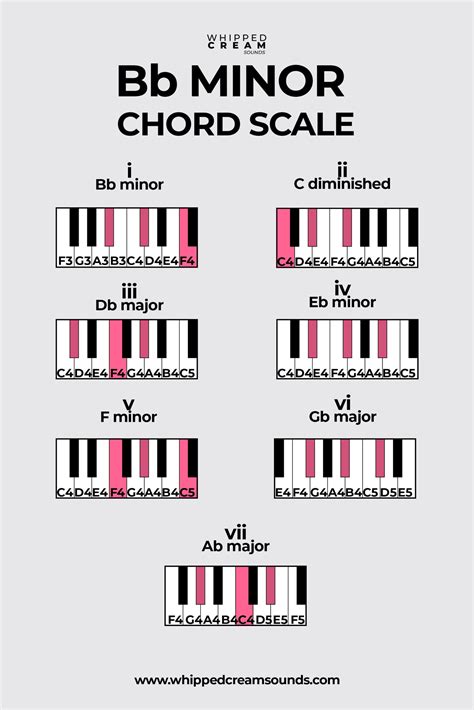 Bb Minor Chord Scale (A# Minor Chord Scale), Chords in The Key of B ...