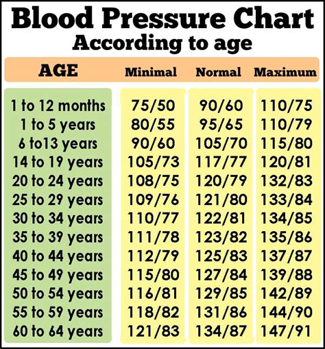 Blood Pressure Chart According To Age