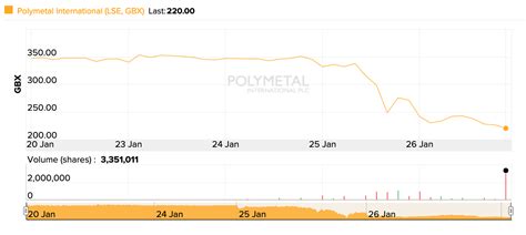 Polymetal: Buy The Dip (OTCMKTS:AUCOY) | Seeking Alpha