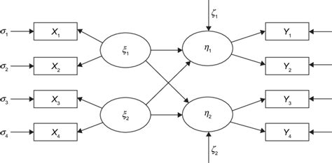 Diagram of SeM. Notes: In SeM, exogenous variable X and endogenous ...