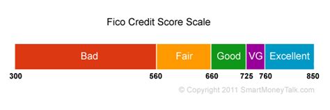 Equifax Credit: Equifax Credit Rating Scale