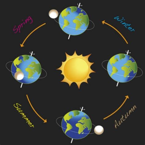 What Are Aphelion and Perihelion? Facts and Dates for 2025 - Farmers ...