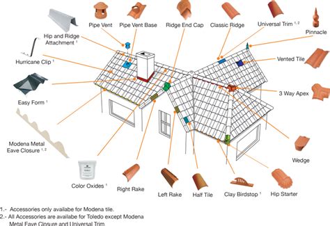 Crown Roof Tiles | Roof Components Clay FL