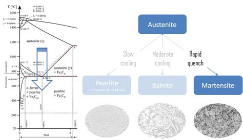 Martensite - Martensitic Steel - Composition and Properties