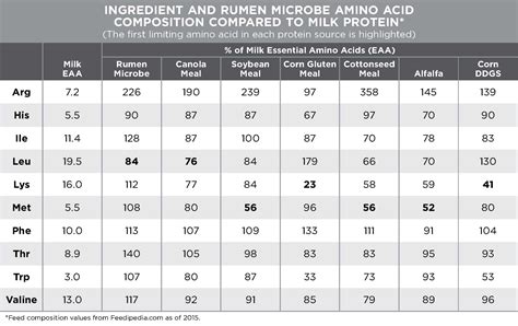 Comparing Amino Acid Profiles of Protein Sources - Canolamazing