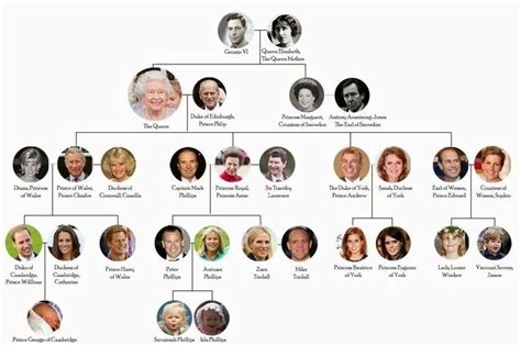 Pin by Simone Stein on Royal family | British royal family tree ...