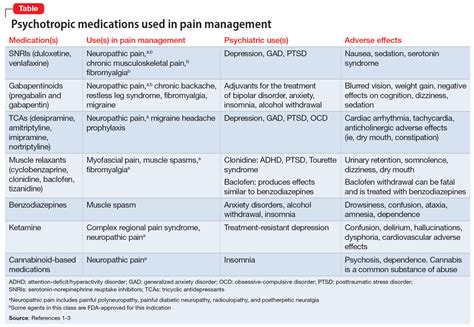 Psychotropic medications for chronic pain | MDedge Psychiatry