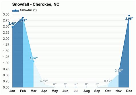 Yearly & Monthly weather - Cherokee, NC