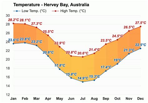 October weather - Spring 2023 - Hervey Bay, Australia