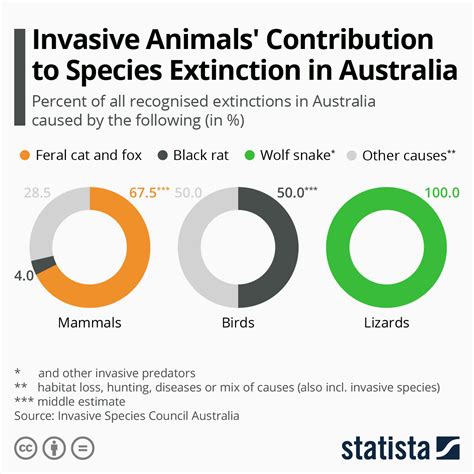 Chart: Invasive Animals’ Contribution to Species Extinction in ...