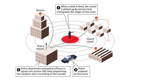 Get More Out Of Your Gunshot Detection System With Live Video